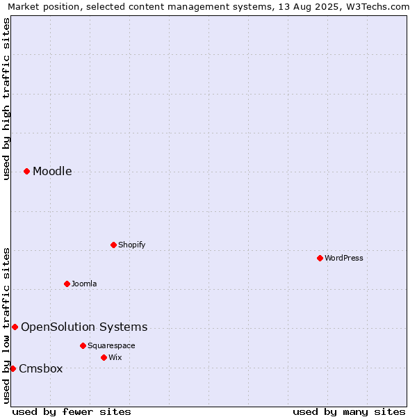 Market position of Moodle vs. OpenSolution Systems vs. Cmsbox