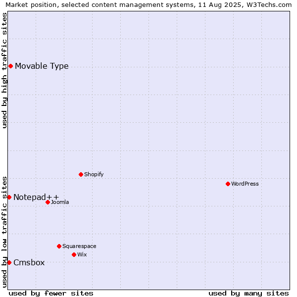 Market position of Movable Type vs. Notepad++ vs. Cmsbox