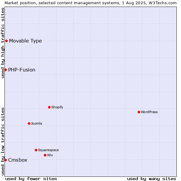 Market position of Movable Type vs. PHP-Fusion vs. Cmsbox