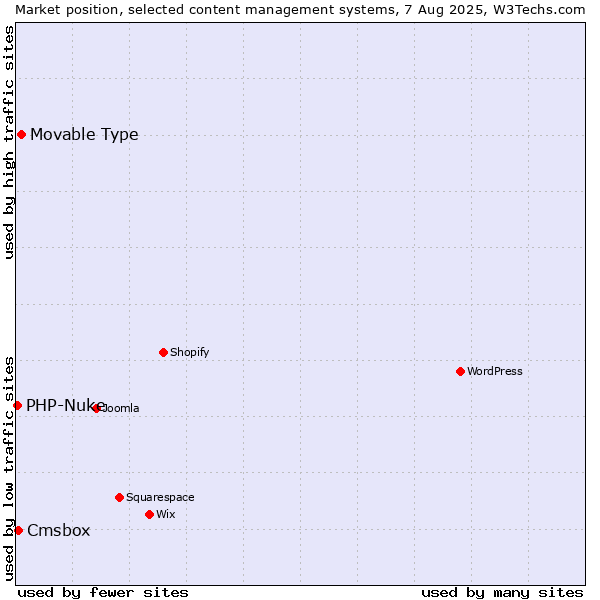 Market position of Movable Type vs. Cmsbox vs. PHP-Nuke
