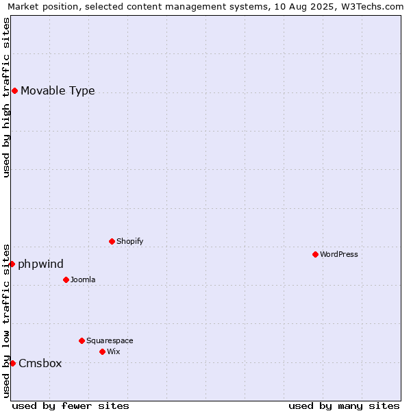 Market position of Movable Type vs. Cmsbox vs. phpwind