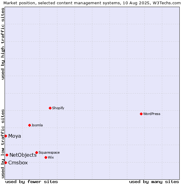 Market position of NetObjects vs. Moya vs. Cmsbox