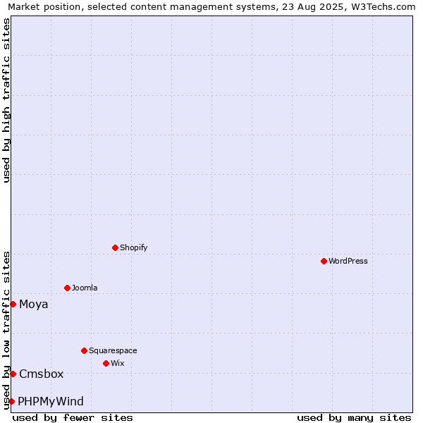 Market position of Moya vs. Cmsbox vs. PHPMyWind