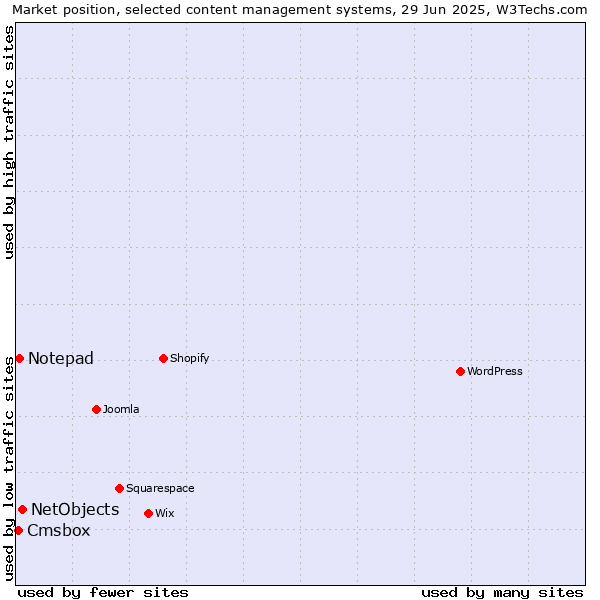 Market position of NetObjects vs. Notepad vs. Cmsbox