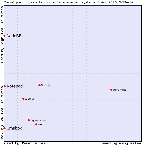 Market position of Notepad vs. NodeBB vs. Cmsbox