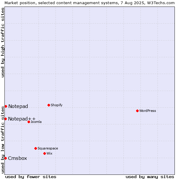Market position of Notepad vs. Notepad++ vs. Cmsbox