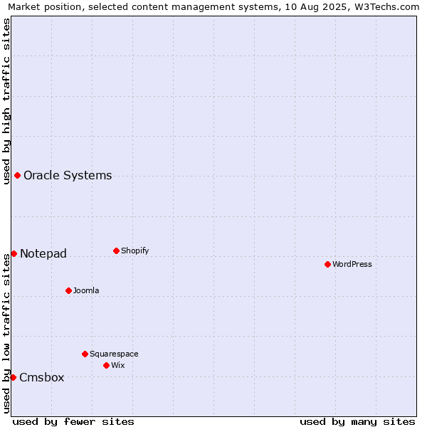 Market position of Oracle Systems vs. Notepad vs. Cmsbox