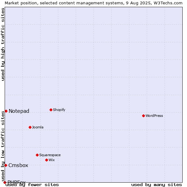 Market position of Notepad vs. Cmsbox vs. PHPFox