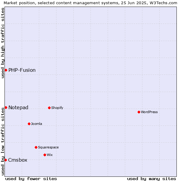 Market position of Notepad vs. PHP-Fusion vs. Cmsbox