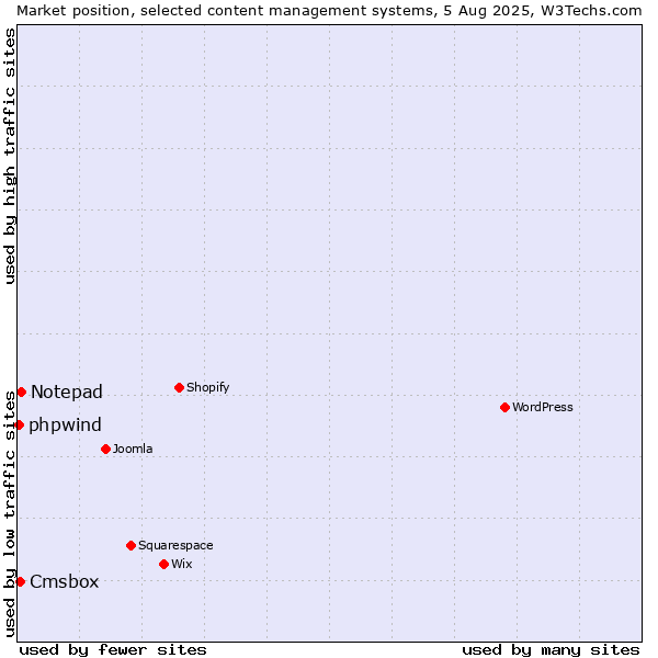 Market position of Notepad vs. Cmsbox vs. phpwind