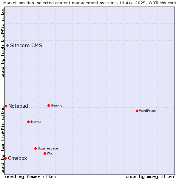 Market position of Sitecore CMS vs. Notepad vs. Cmsbox