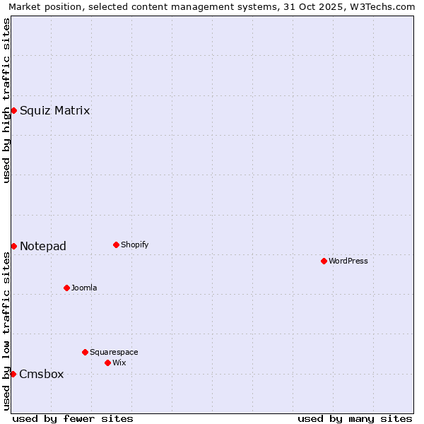 Market position of Squiz Matrix vs. Notepad vs. Cmsbox