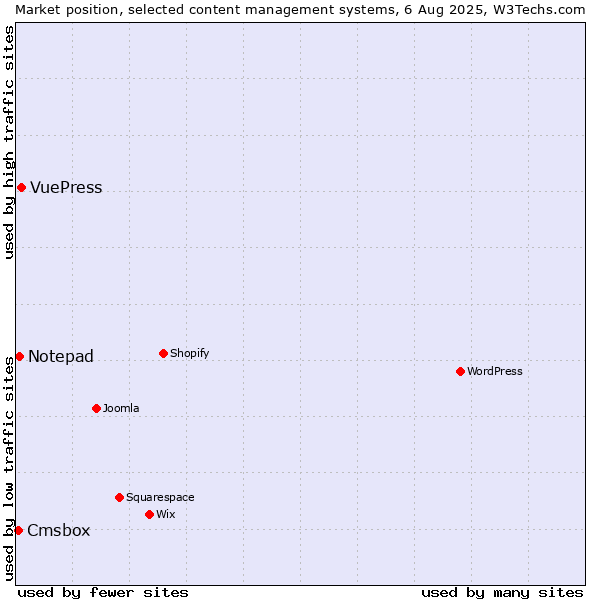 Market position of VuePress vs. Notepad vs. Cmsbox