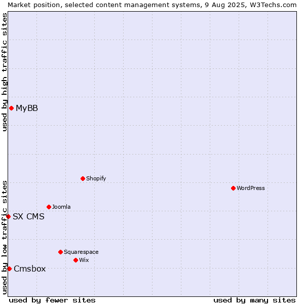 Market position of MyBB vs. Cmsbox vs. SX CMS