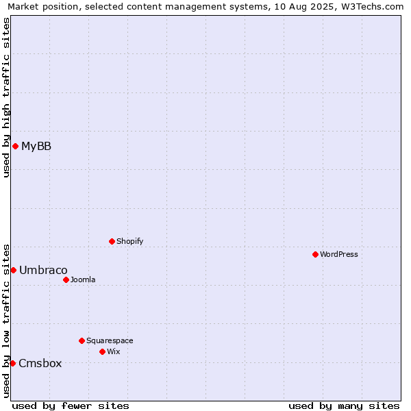 Market position of MyBB vs. Umbraco vs. Cmsbox