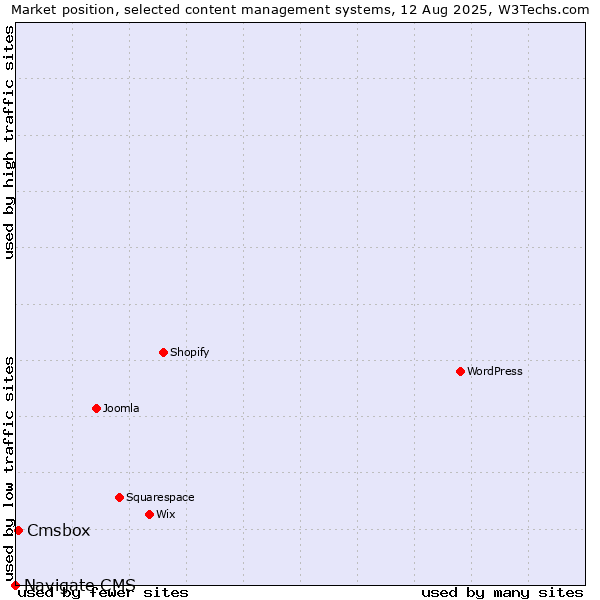 Market position of Cmsbox vs. Navigate CMS