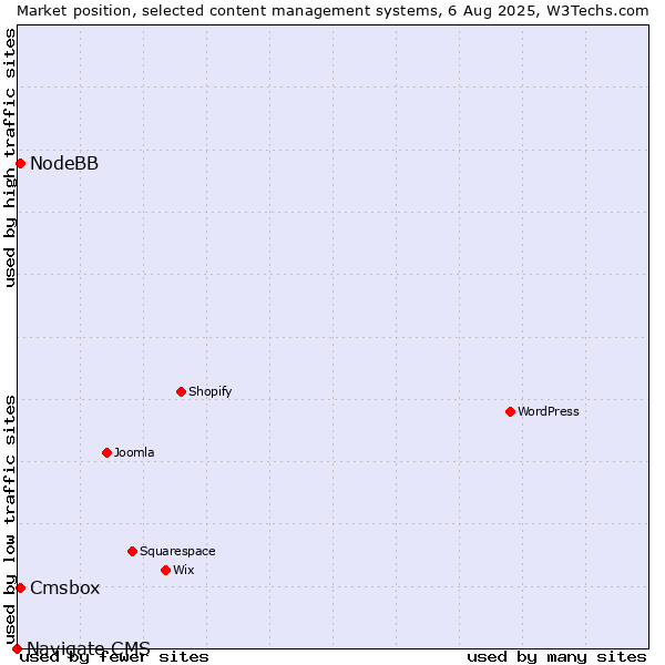 Market position of NodeBB vs. Cmsbox vs. Navigate CMS