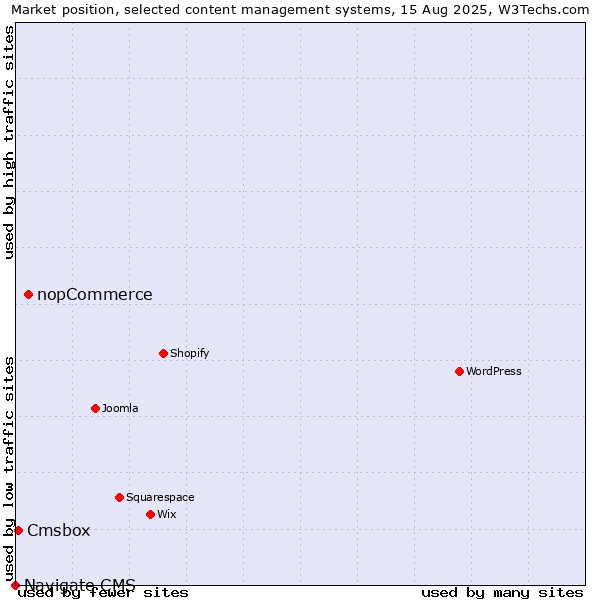 Market position of nopCommerce vs. Cmsbox vs. Navigate CMS