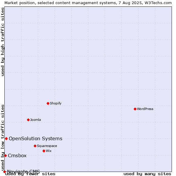 Market position of OpenSolution Systems vs. Cmsbox vs. Navigate CMS