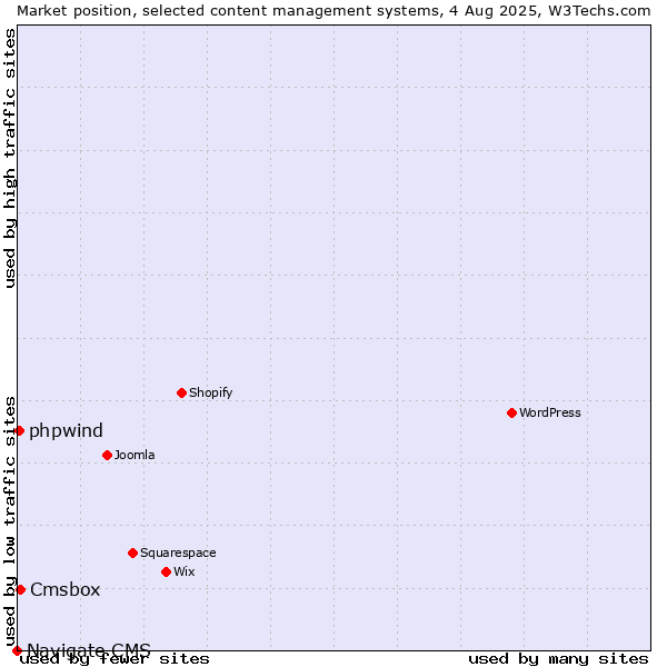 Market position of Cmsbox vs. phpwind vs. Navigate CMS