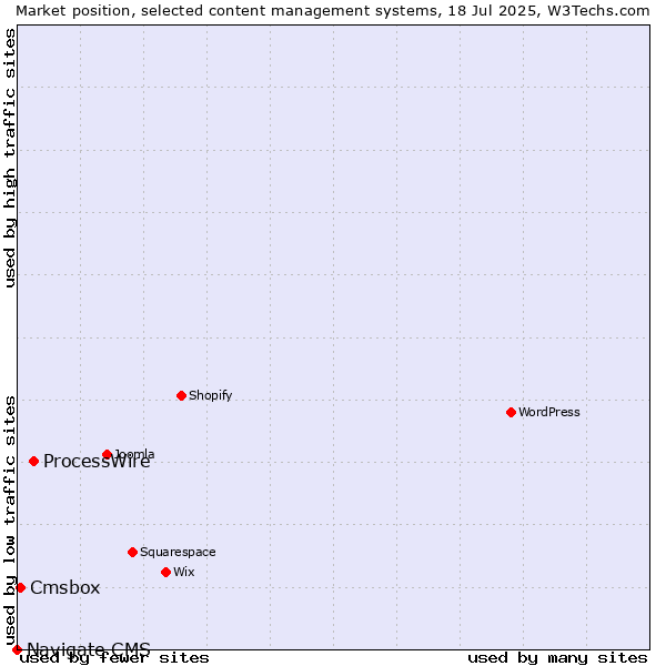 Market position of ProcessWire vs. Cmsbox vs. Navigate CMS