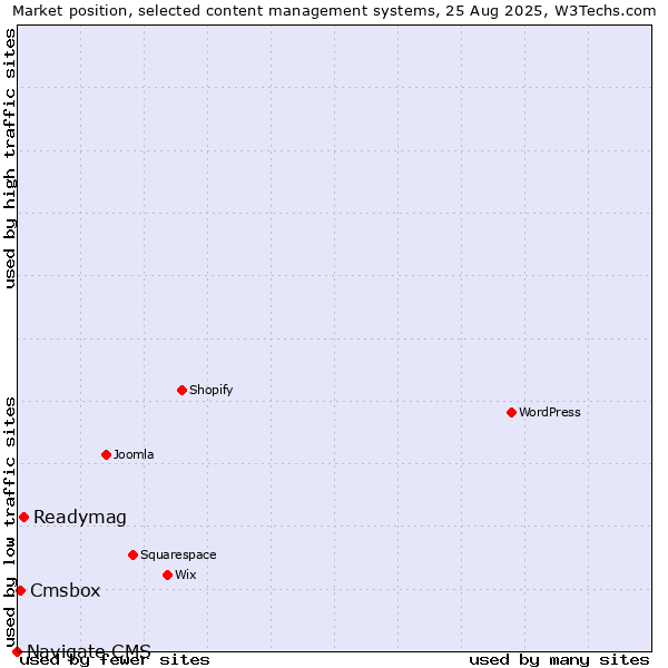 Market position of Readymag vs. Cmsbox vs. Navigate CMS