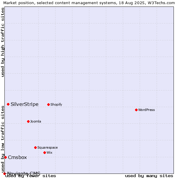 Market position of SilverStripe vs. Cmsbox vs. Navigate CMS