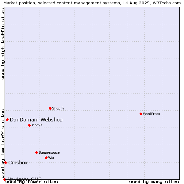 Market position of DanDomain Webshop vs. Cmsbox vs. Navigate CMS
