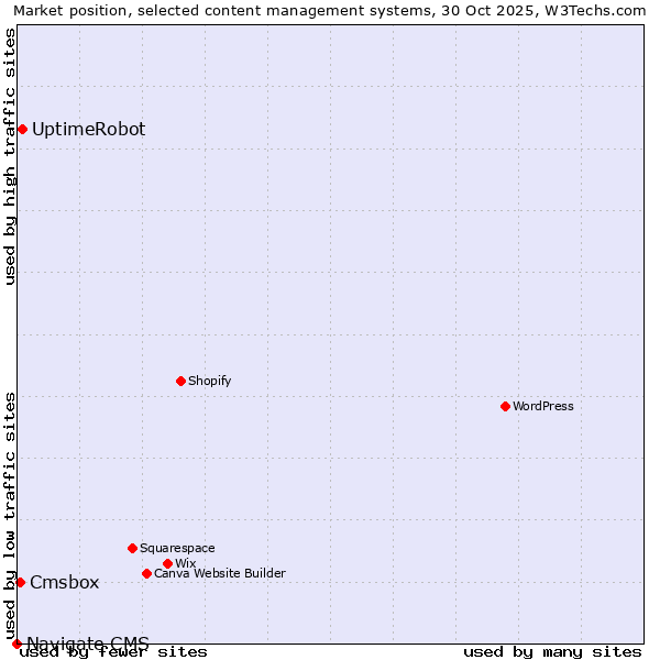 Market position of UptimeRobot vs. Cmsbox vs. Navigate CMS