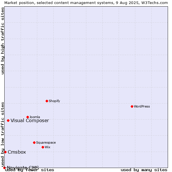 Market position of Visual Composer vs. Cmsbox vs. Navigate CMS