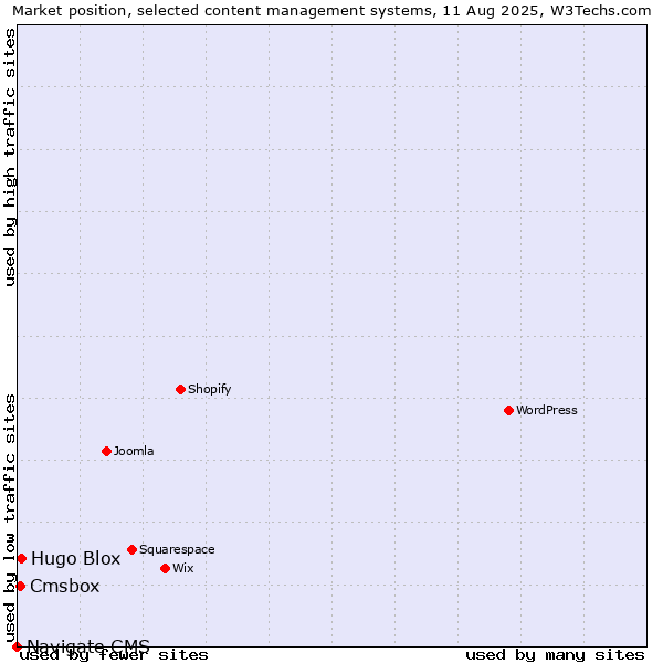Market position of Hugo Blox vs. Cmsbox vs. Navigate CMS