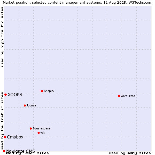 Market position of XOOPS vs. Cmsbox vs. Navigate CMS