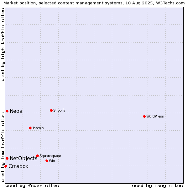 Market position of NetObjects vs. Neos vs. Cmsbox