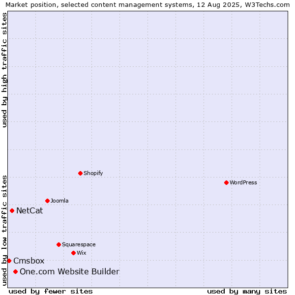 Market position of One.com Website Builder vs. NetCat vs. Cmsbox