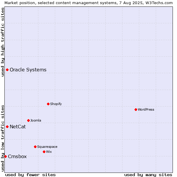 Market position of Oracle Systems vs. NetCat vs. Cmsbox