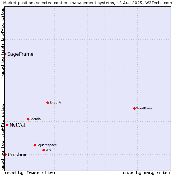 Market position of NetCat vs. Cmsbox vs. SageFrame