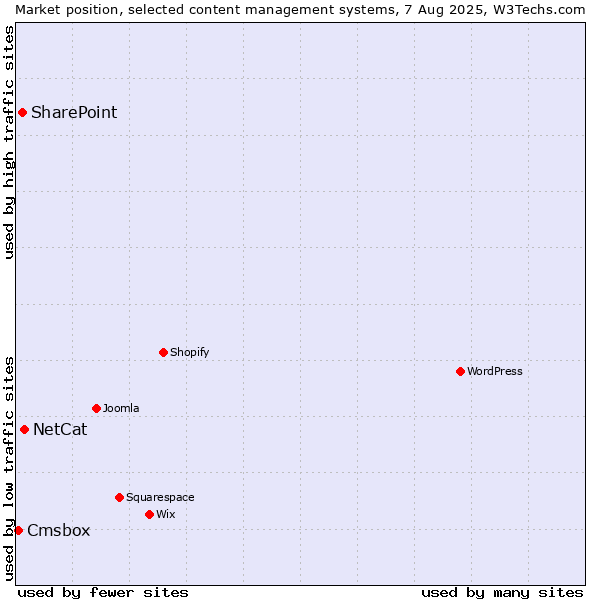 Market position of NetCat vs. SharePoint vs. Cmsbox