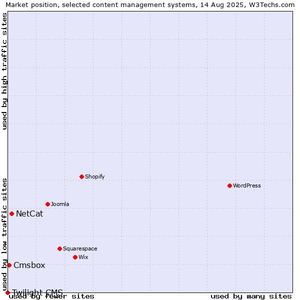 Market position of NetCat vs. Cmsbox vs. Twilight CMS