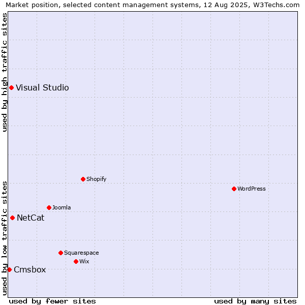 Market position of NetCat vs. Visual Studio vs. Cmsbox