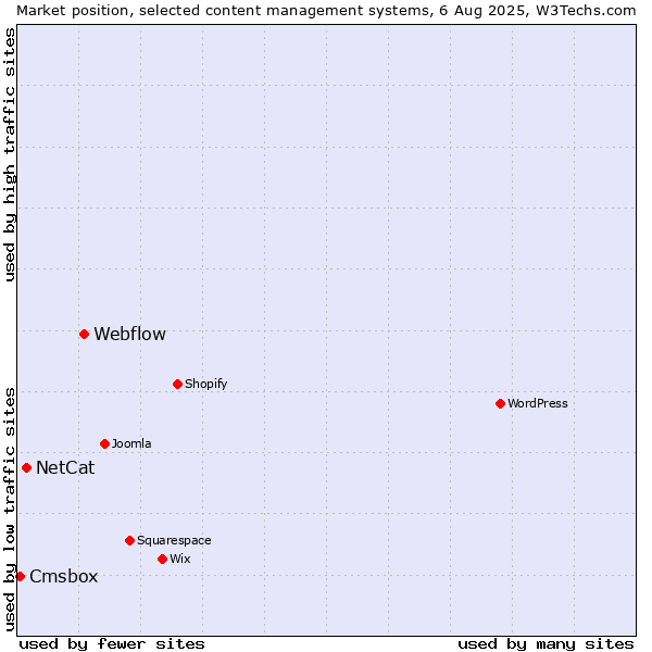 Market position of Webflow vs. NetCat vs. Cmsbox