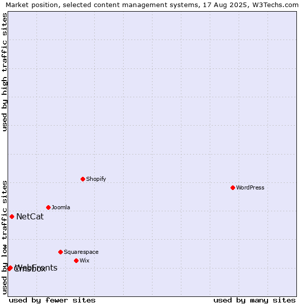 Market position of NetCat vs. WebFronts vs. Cmsbox