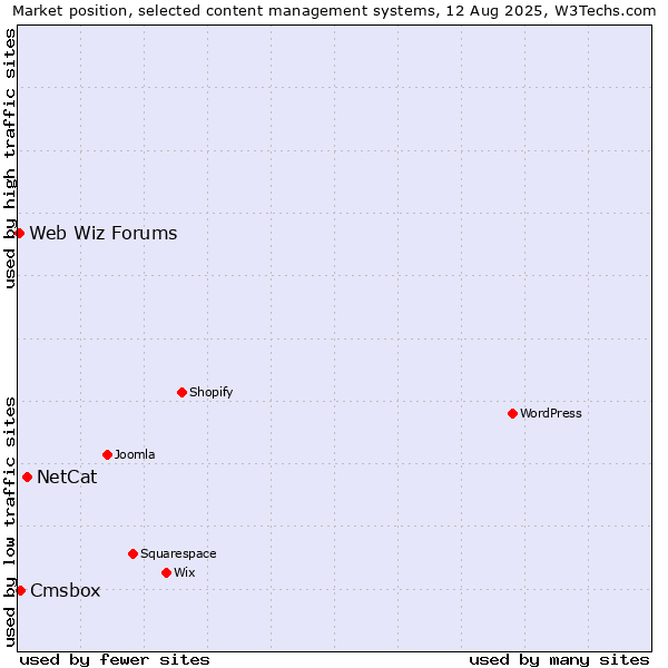Market position of NetCat vs. Cmsbox vs. Web Wiz Forums