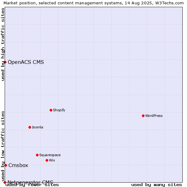 Market position of Cmsbox vs. OpenACS CMS vs. Netgenerator CMS