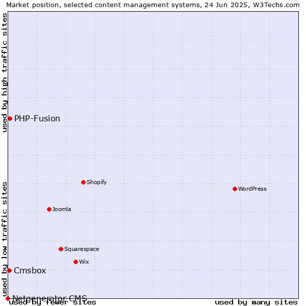 Market position of PHP-Fusion vs. Cmsbox vs. Netgenerator CMS