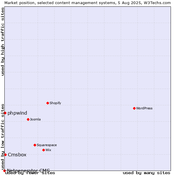 Market position of Cmsbox vs. phpwind vs. Netgenerator CMS