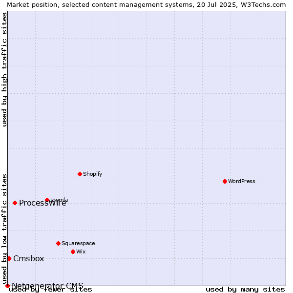Market position of ProcessWire vs. Cmsbox vs. Netgenerator CMS