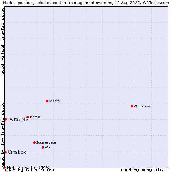 Market position of PyroCMS vs. Cmsbox vs. Netgenerator CMS