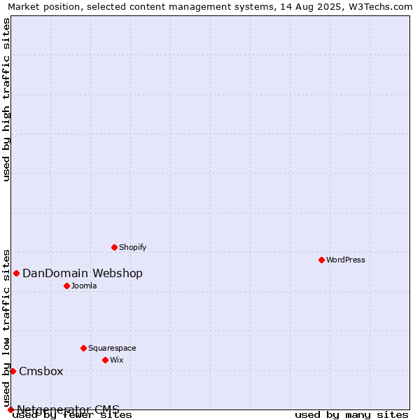 Market position of DanDomain Webshop vs. Cmsbox vs. Netgenerator CMS