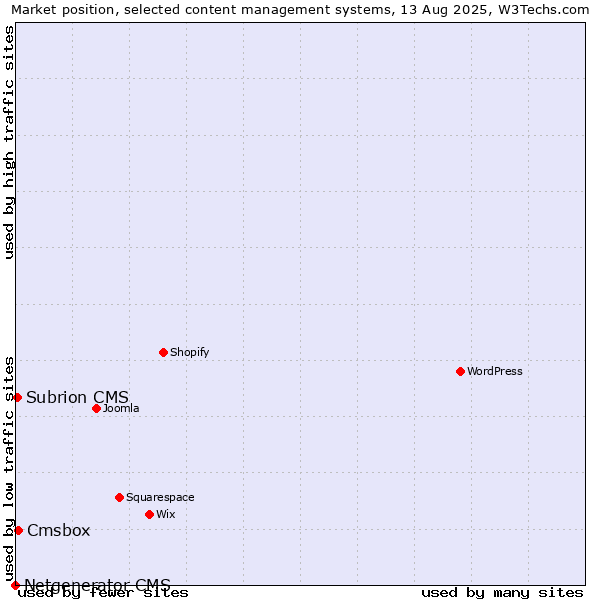Market position of Cmsbox vs. Subrion CMS vs. Netgenerator CMS