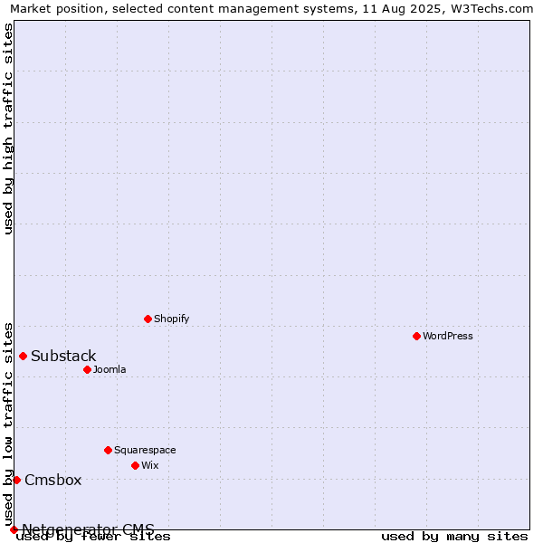 Market position of Substack vs. Cmsbox vs. Netgenerator CMS
